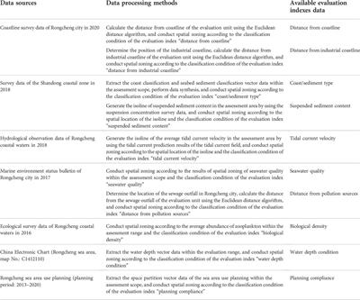 Quantitative suitability evaluation and spatial zoning for seawater desalination water intake site selection